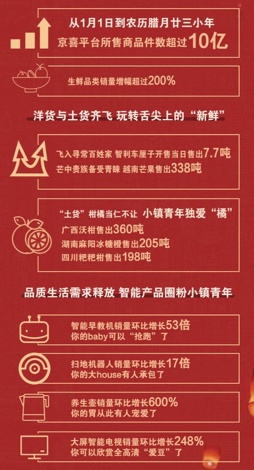 京喜年貨節成績亮眼 銷售商品件數超10億，生鮮品類增幅環比突破200%