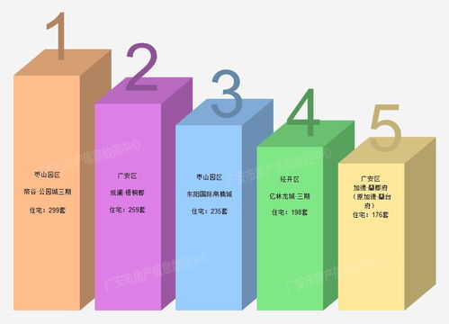 放緩調整后的企穩試探 一區三園區二月份成交量環比小幅上行\n\n導語 各項幫扶疊加需求釋放在邊際效應再疊加置業年終落地的積極作用之下，川東城市群重要節點城市廣安樓市跨年過后再次釋放回暖信號。本文解析其中主線脈絡。\n\n一、區域分化及網簽均上升統計期房地產基本信息 \n概略回顧 